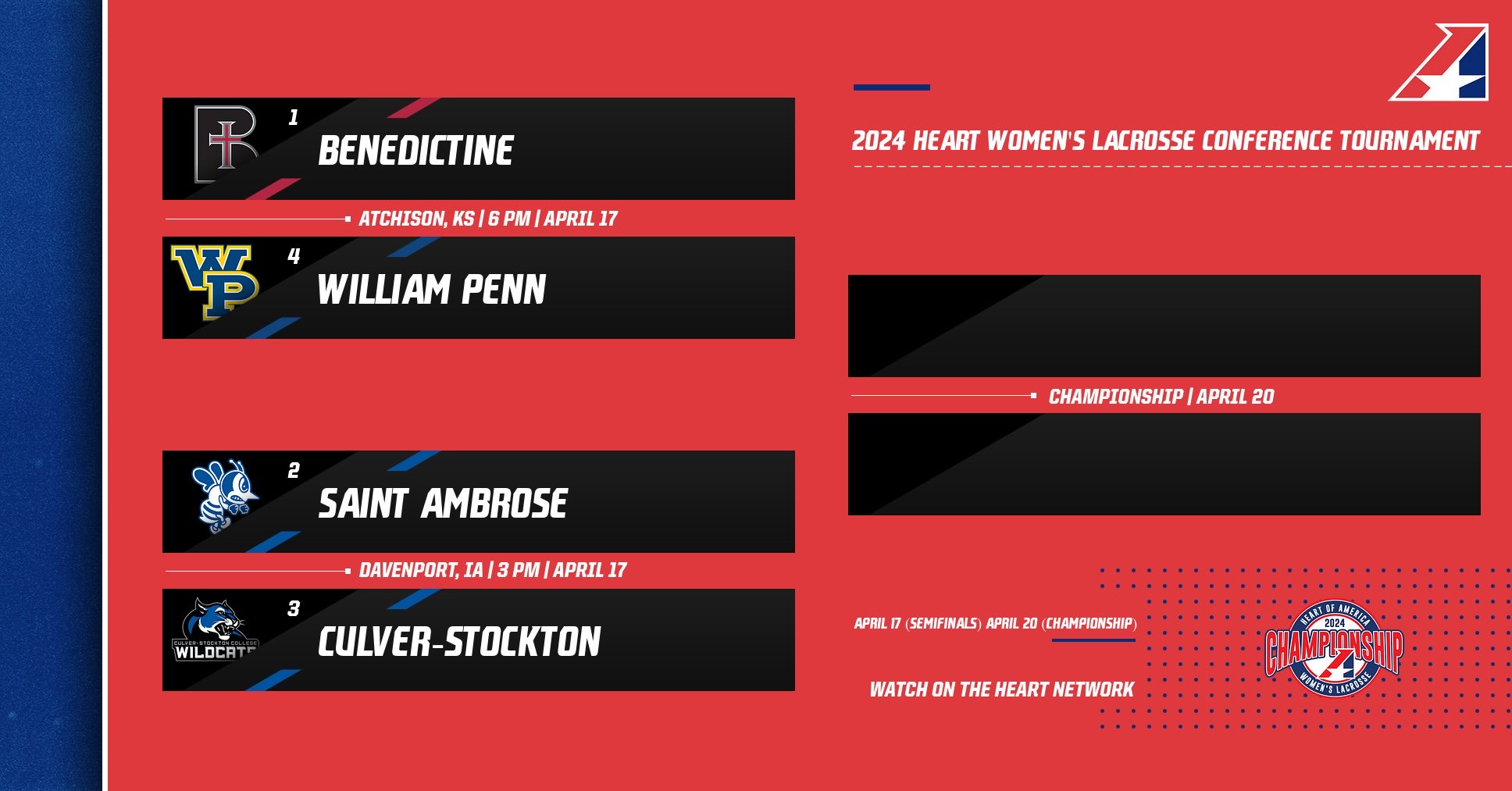 St. Ambrose enters postseason as the no. 2 seed, Will host Culver-Stockton College